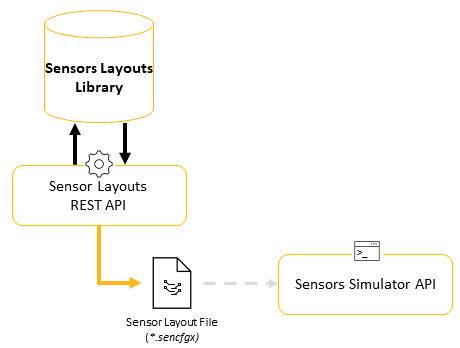 Sensor Layouts platform overview