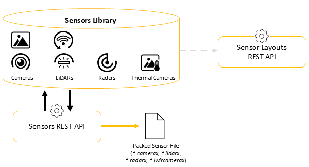 sensors api v8