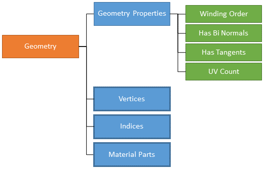 Geometry hierarchy