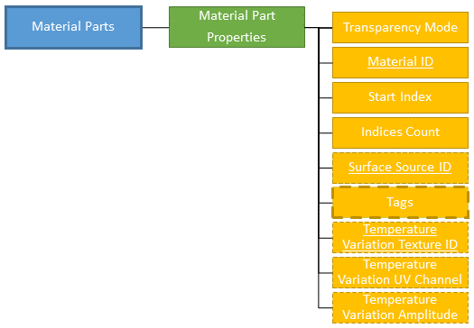 Material Part Properties