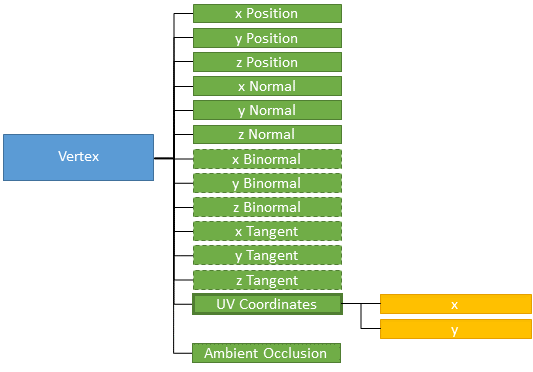 Vertex Properties