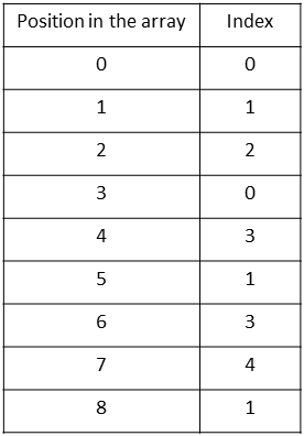 Indices Array