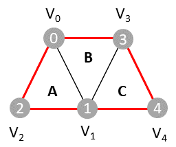 Primitives in Geometry