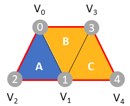 Vertices and Materials