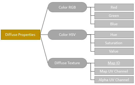 Diffuse properties