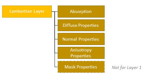 Surface optical properties for Lambertian layers