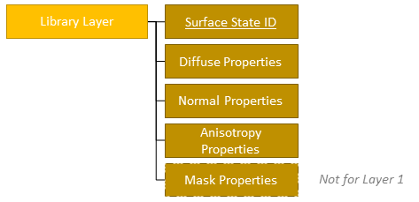 Surface optical properties for library layers