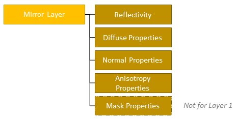 Surface optical properties for mirror layers