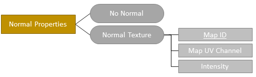 Normal properties