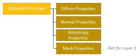 Surface optical properties for optical polish layers
