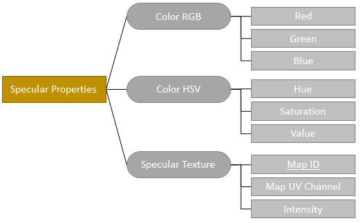 Specular properties