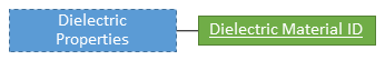 Material dielectric properties hierarchy