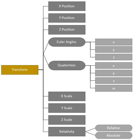 Transform hierarchy