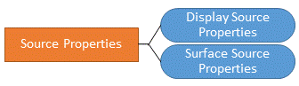 Source hierarchy
