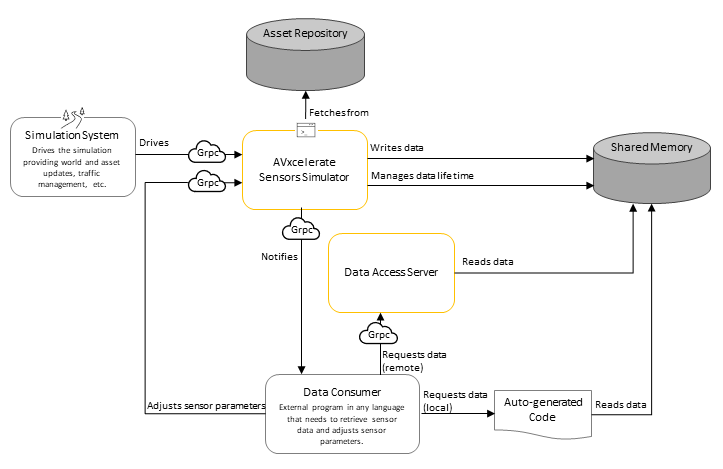 Overview of AVX Interactions