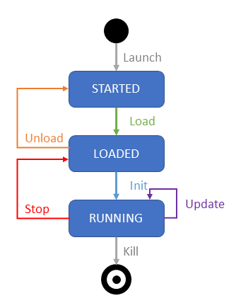 AVX State Machine