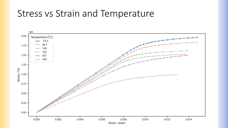 A PowerPoint slide titled "Stress vs Strain and Temperature" with a graph showing a stress-strain response at multiple temperatures.