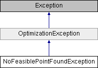 NoFeasiblePointFoundException