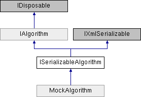 ISerializableAlgorithm