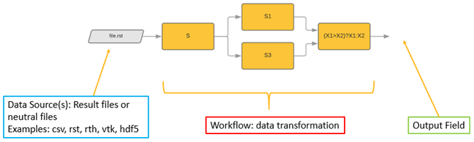 dpf-flow