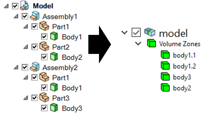 Creation Model