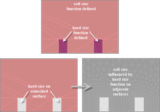 Soft and Hard Sizing