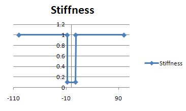 stiffness chart
