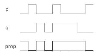Implies N Cycles