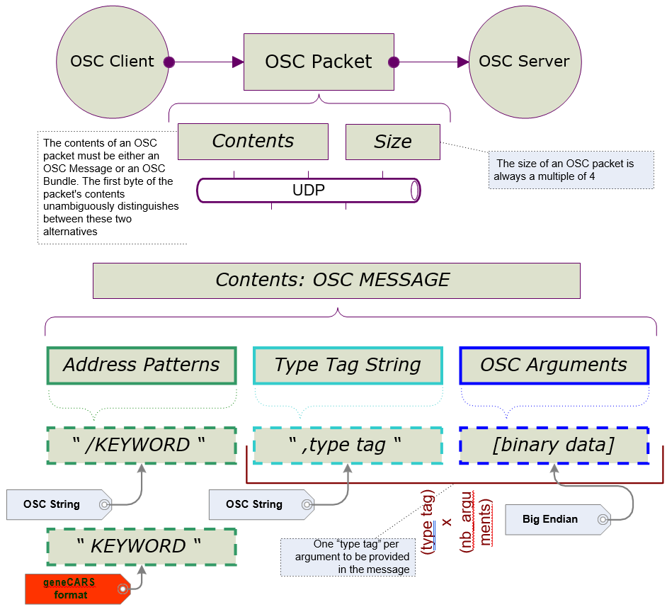 OSC messaging format