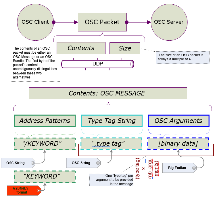 OSC Messaging Format
