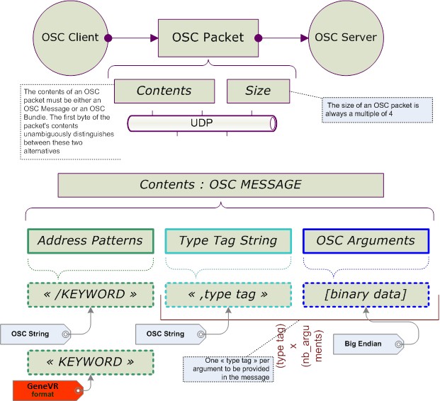 OSC Communication