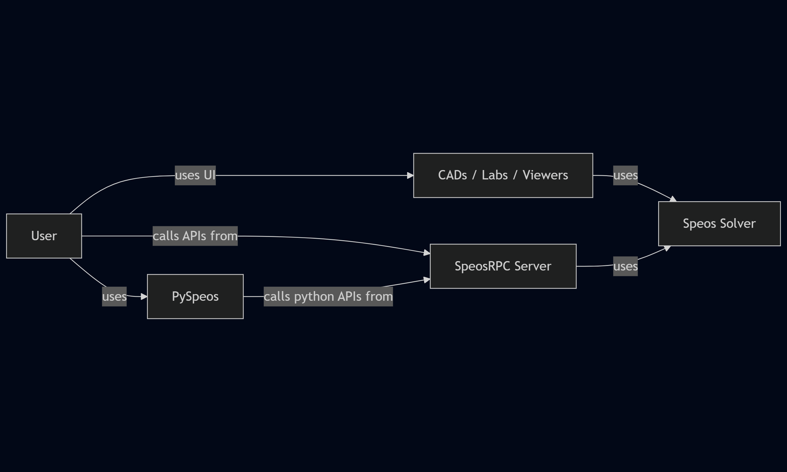 Flowchart