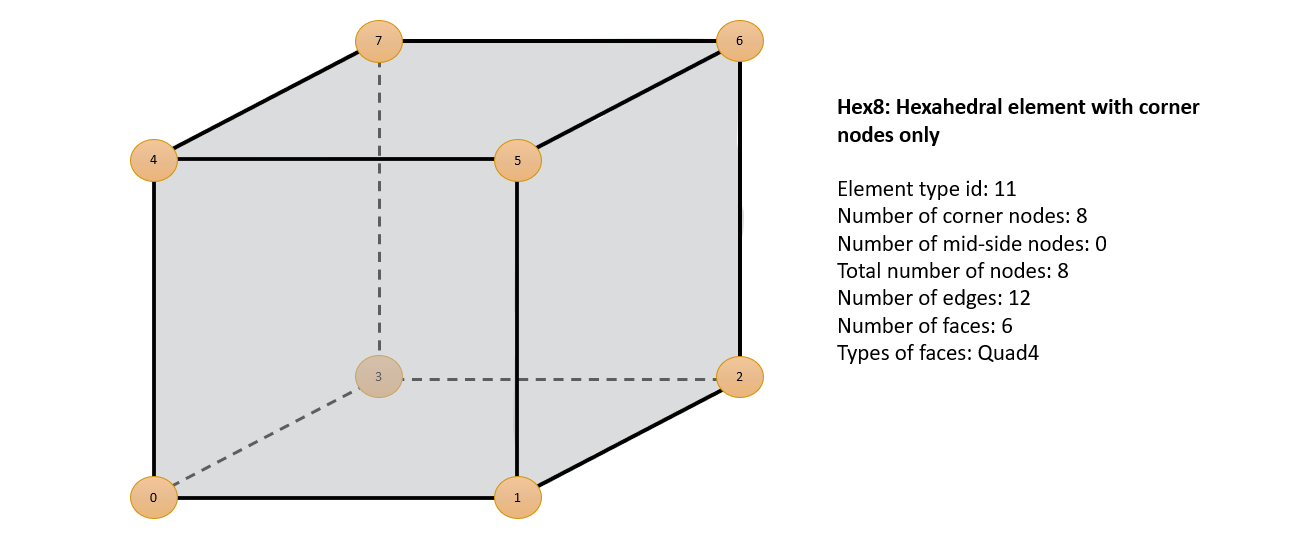 Figure 7: Hex8 Element Type
