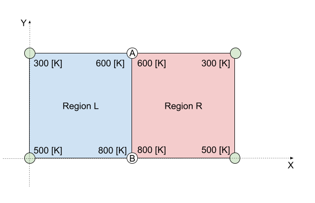 Figure 6: Nodal intensive variable (temperature) values for the multi-region case with shared nodes