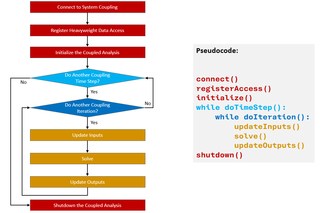 Figure 2: Sequence of participant steps for a transient analysis with iterations