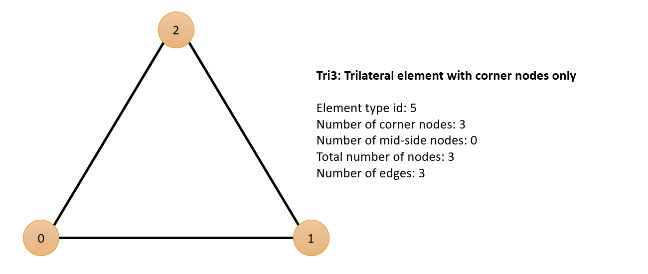 Figure 1: Tri3 Element Type