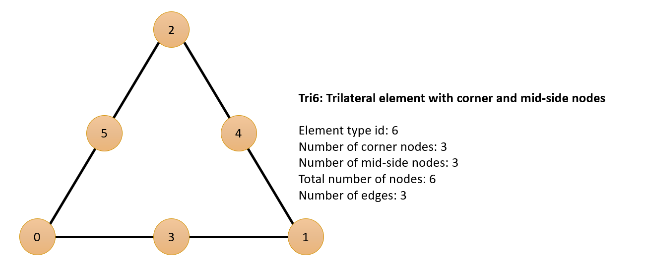 Figure 2: Tri6 Element Type