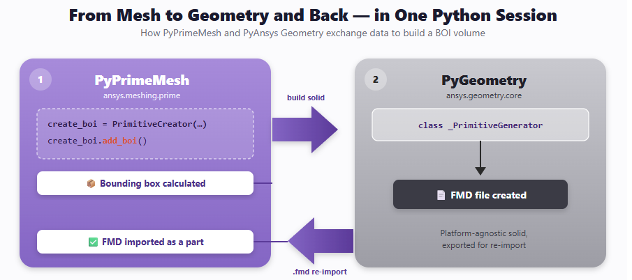 Os Python Package Generating CFD Domain Primitives in PyPrimeMesh Using Custom PyAnsys ...