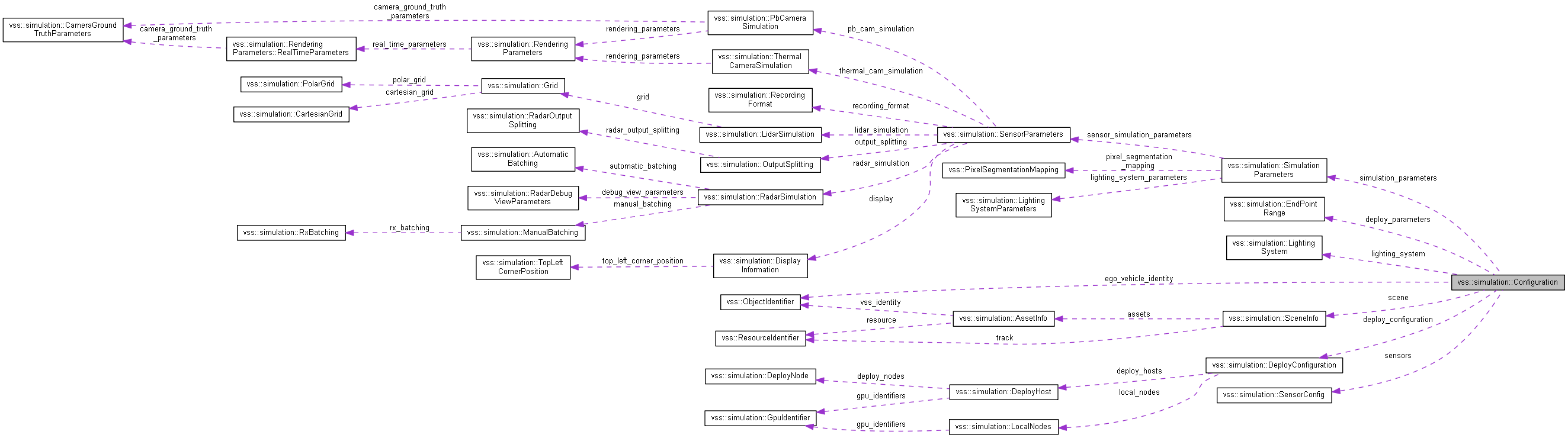 vss::simulation::Configuration Struct Reference | Ansys Developer Portal