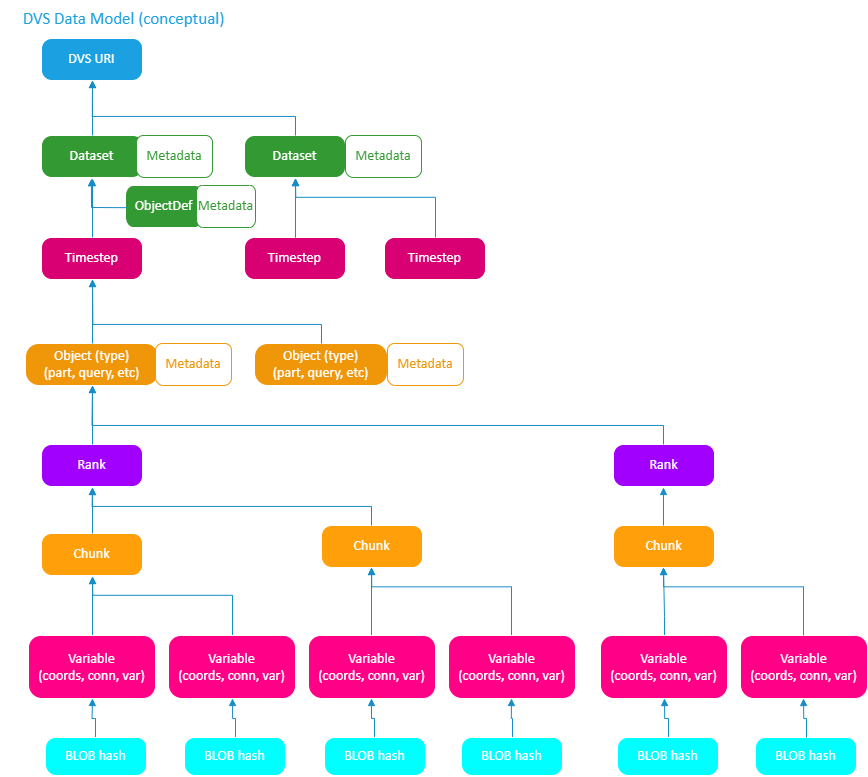 DVS Data Model