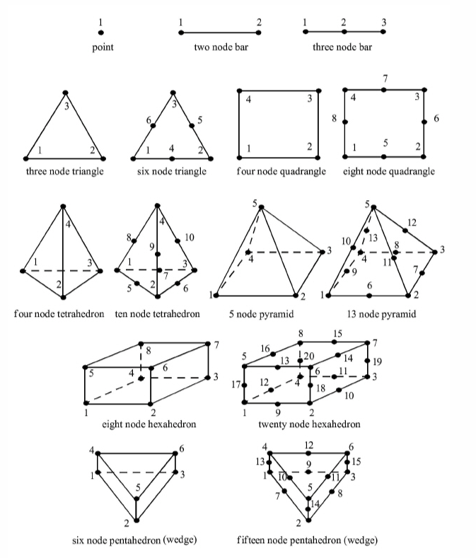 DVS Zoo Element Types