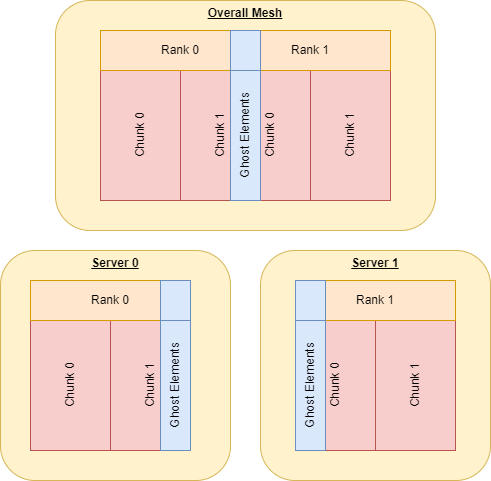 DVS Ranks and Chunks