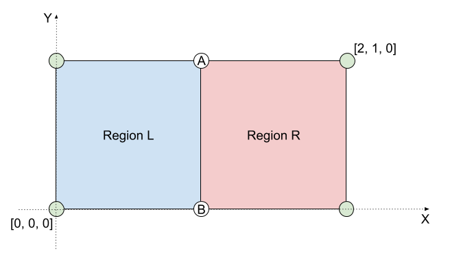 Figure 1: Example of two regions with shared mesh nodes