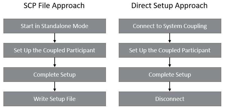 Figure 1: Sequence of Coupled Participant Setup Steps