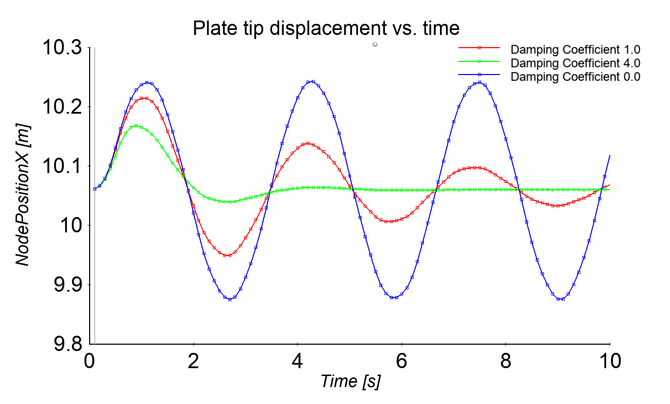 Figure 4: Plate tip displacements chart