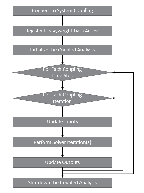 Figure 2: Sequence of participant steps for a transient analysis with iterations