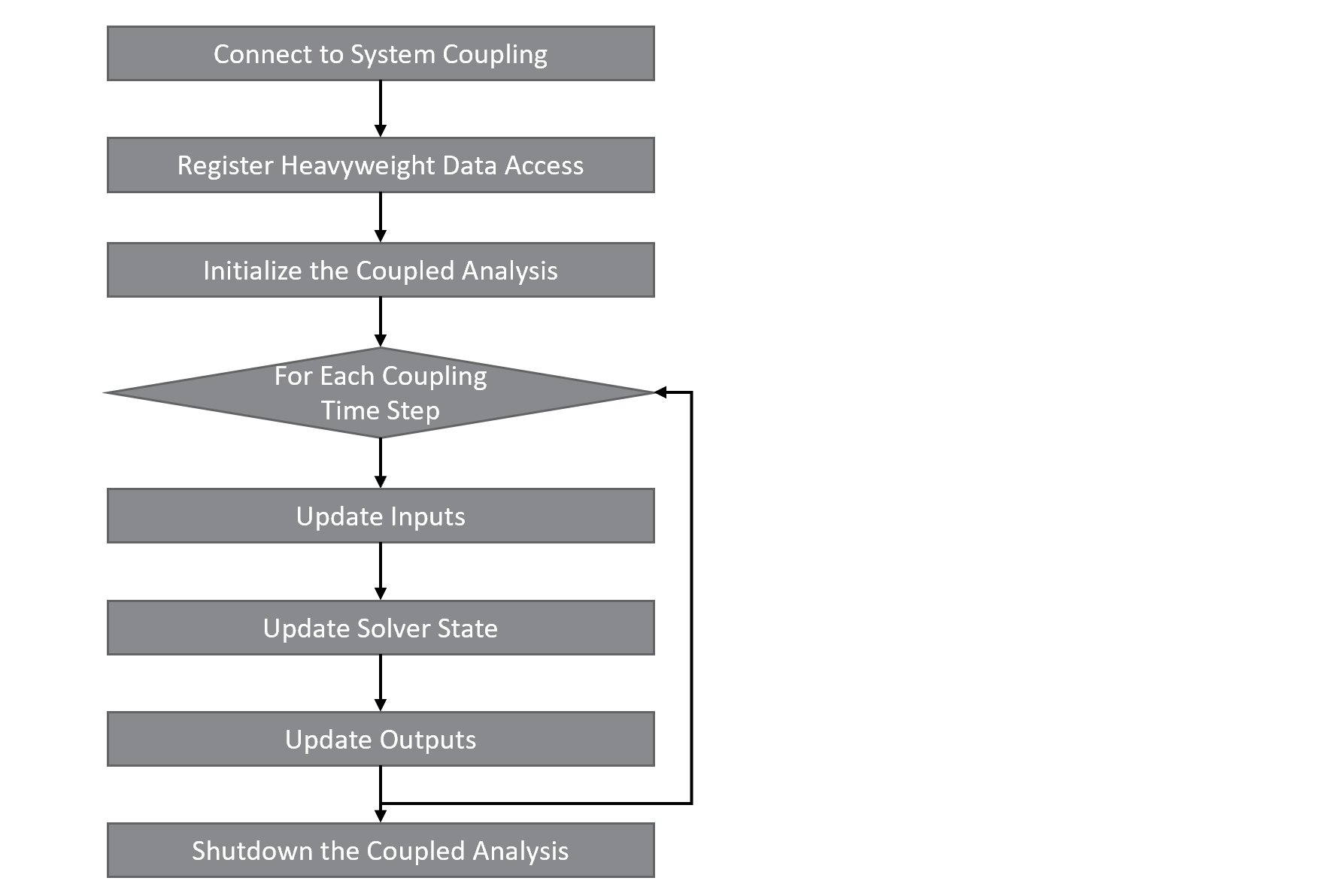 Figure 3: Sequence of participant steps for a transient analysis without iterations