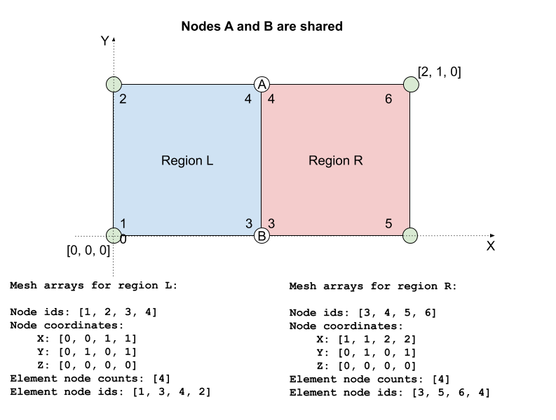 Figure 2: Mesh arrays for the case with shared nodes