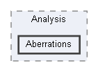 Aberrations